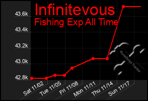 Total Graph of Infinitevous