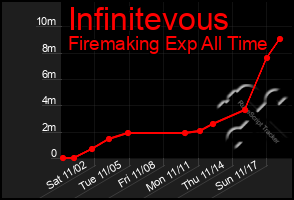 Total Graph of Infinitevous