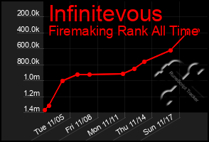 Total Graph of Infinitevous