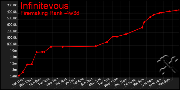 Last 31 Days Graph of Infinitevous