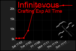 Total Graph of Infinitevous