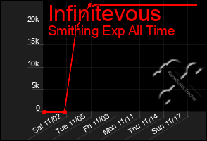 Total Graph of Infinitevous