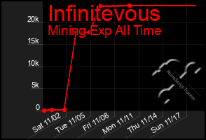 Total Graph of Infinitevous