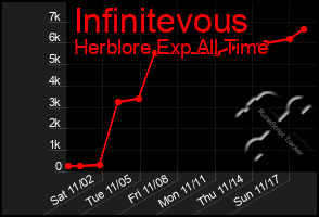 Total Graph of Infinitevous