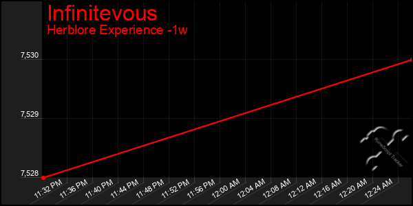 Last 7 Days Graph of Infinitevous