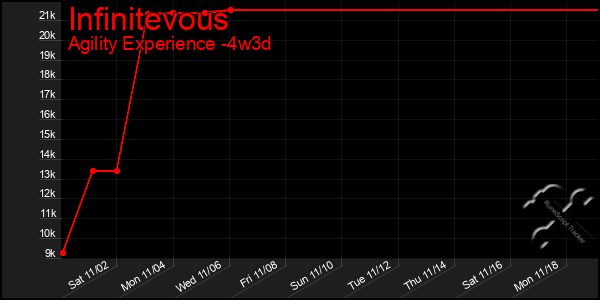 Last 31 Days Graph of Infinitevous