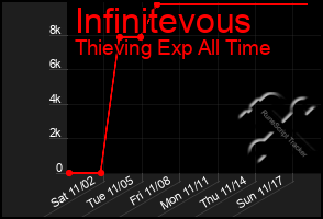 Total Graph of Infinitevous