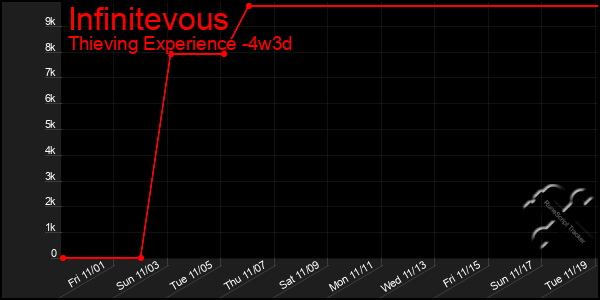 Last 31 Days Graph of Infinitevous