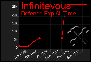 Total Graph of Infinitevous