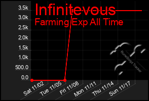 Total Graph of Infinitevous