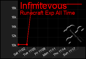 Total Graph of Infinitevous