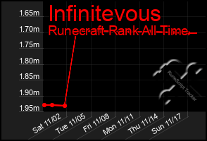 Total Graph of Infinitevous