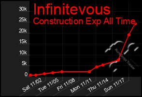 Total Graph of Infinitevous