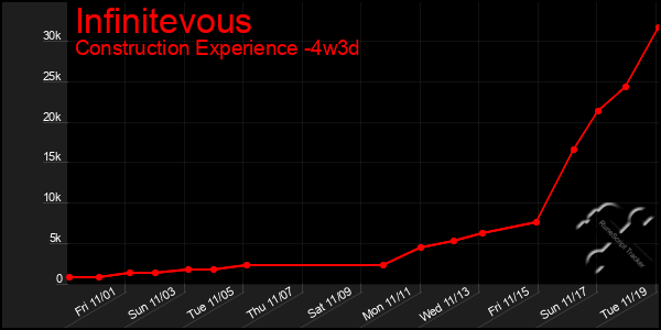 Last 31 Days Graph of Infinitevous