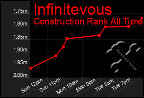 Total Graph of Infinitevous