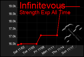 Total Graph of Infinitevous