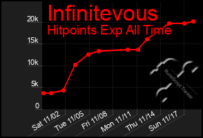 Total Graph of Infinitevous