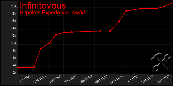 Last 31 Days Graph of Infinitevous