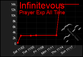 Total Graph of Infinitevous