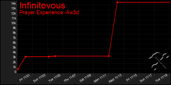 Last 31 Days Graph of Infinitevous