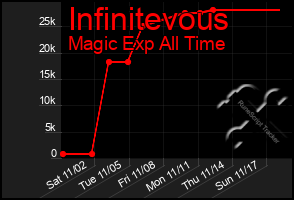 Total Graph of Infinitevous