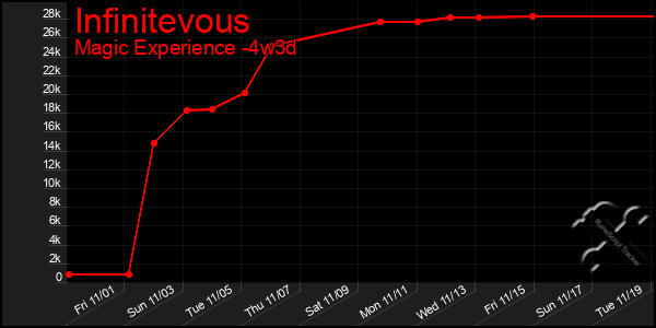 Last 31 Days Graph of Infinitevous