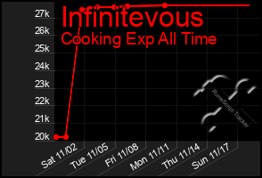 Total Graph of Infinitevous