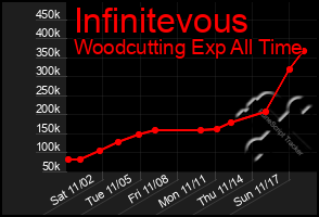 Total Graph of Infinitevous