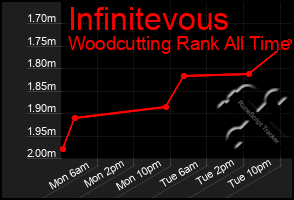 Total Graph of Infinitevous