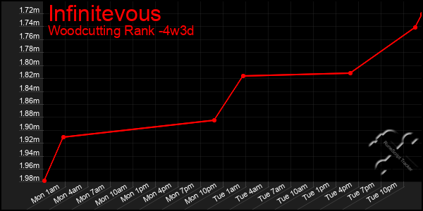 Last 31 Days Graph of Infinitevous