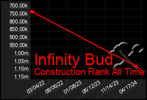 Total Graph of Infinity Bud