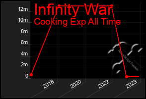 Total Graph of Infinity War