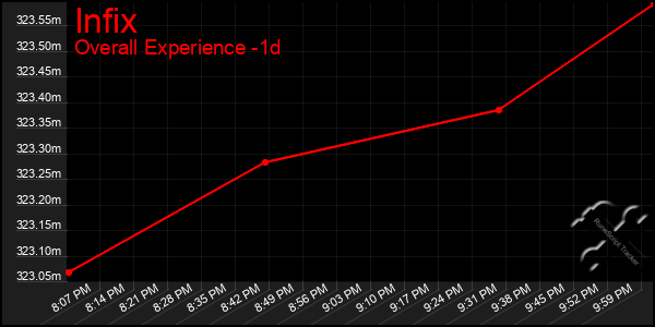 Last 24 Hours Graph of Infix