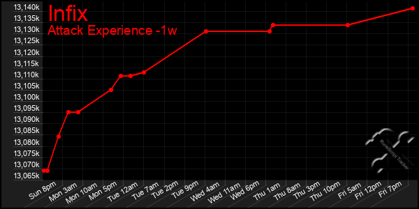 Last 7 Days Graph of Infix
