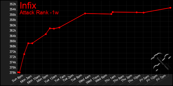Last 7 Days Graph of Infix