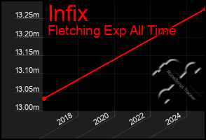 Total Graph of Infix