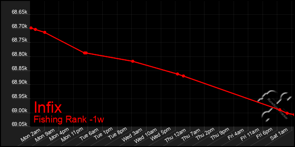 Last 7 Days Graph of Infix