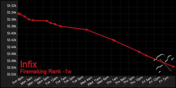 Last 7 Days Graph of Infix