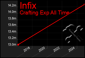 Total Graph of Infix