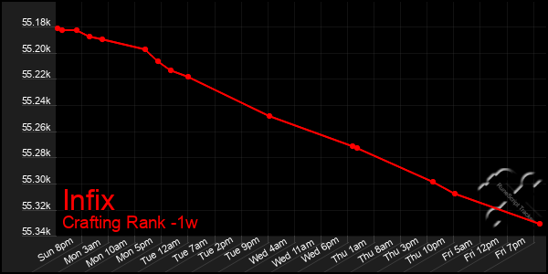 Last 7 Days Graph of Infix