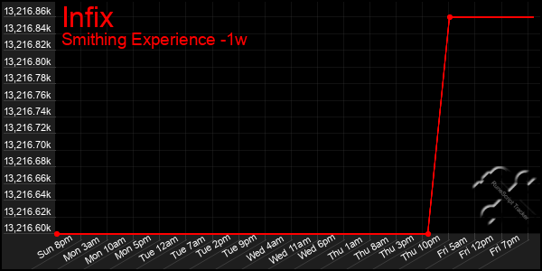 Last 7 Days Graph of Infix
