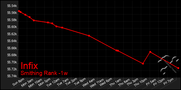 Last 7 Days Graph of Infix