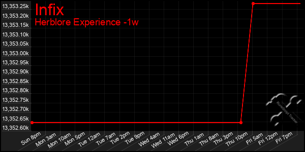 Last 7 Days Graph of Infix