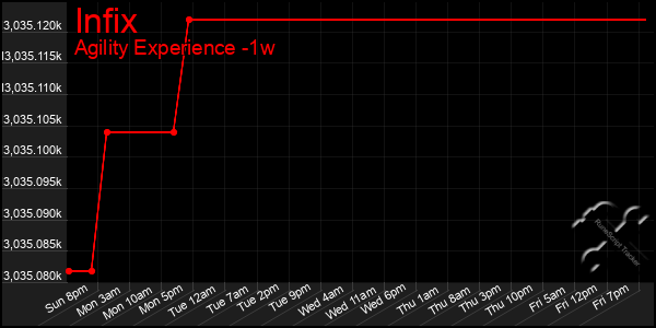 Last 7 Days Graph of Infix