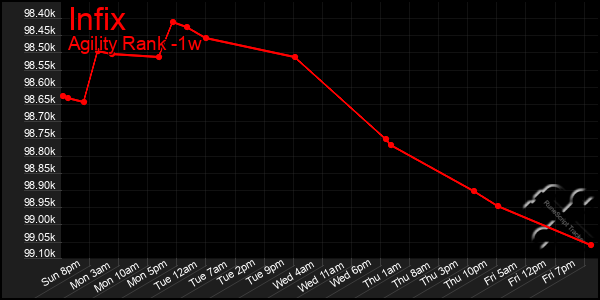 Last 7 Days Graph of Infix