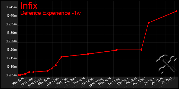 Last 7 Days Graph of Infix