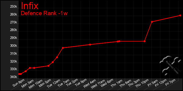 Last 7 Days Graph of Infix