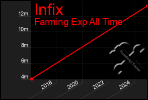 Total Graph of Infix