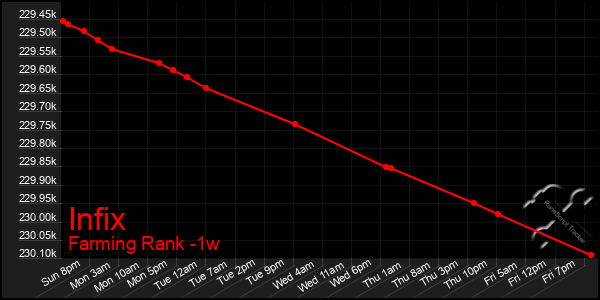 Last 7 Days Graph of Infix