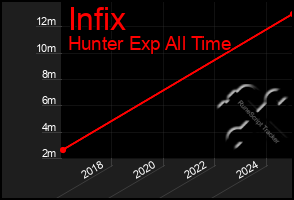Total Graph of Infix